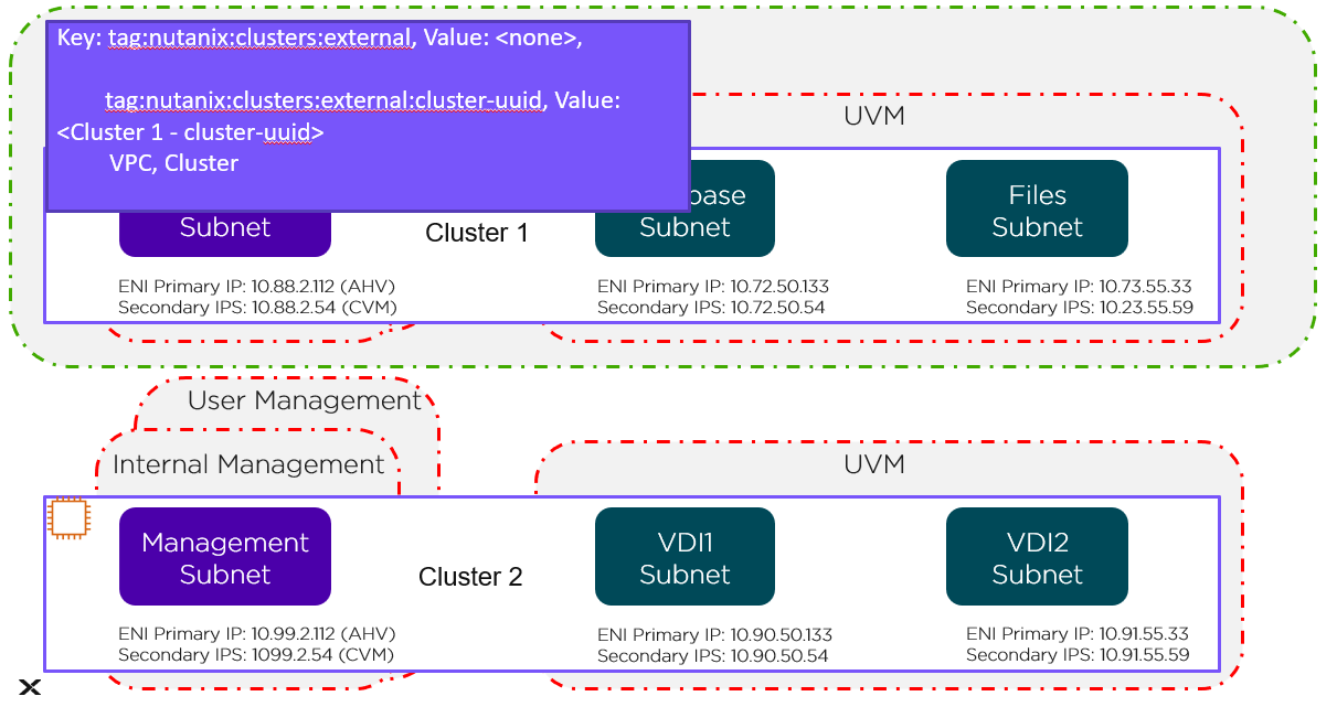 Cluster level Custom AWS security group - NC2 Nutanix Cluster